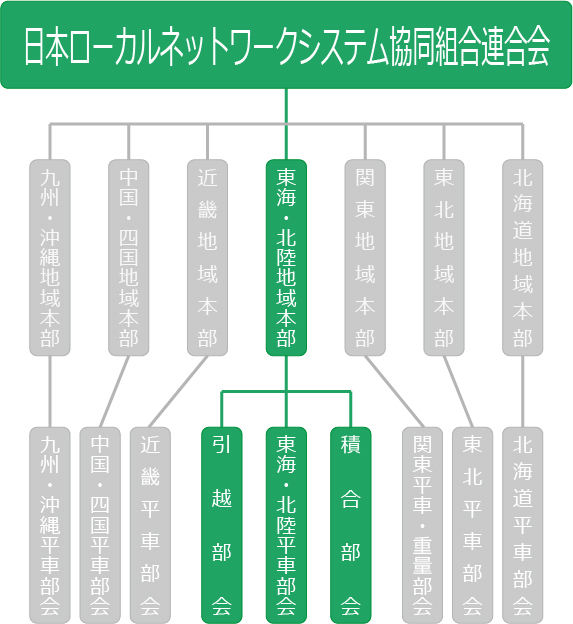 組織図